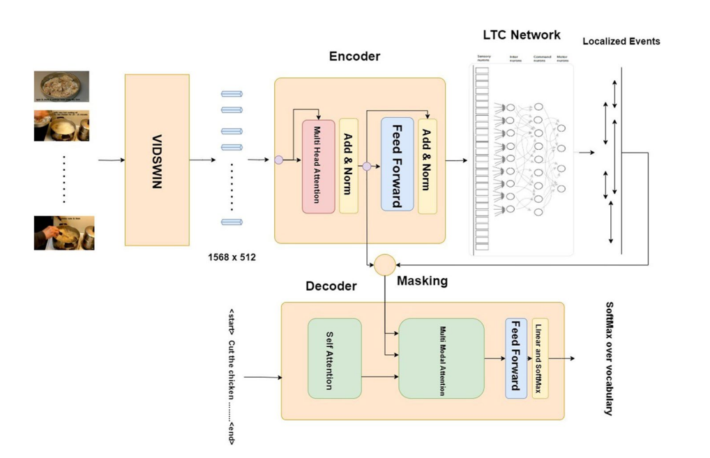 Dense Captioning Model 